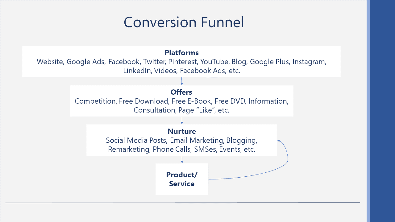 Conversion Funnel