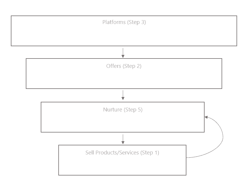 marketing funnel